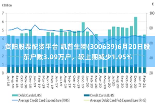 资阳股票配资平台 凯普生物(300639)6月20日股东户数3.09万户，较上期减少1.95%